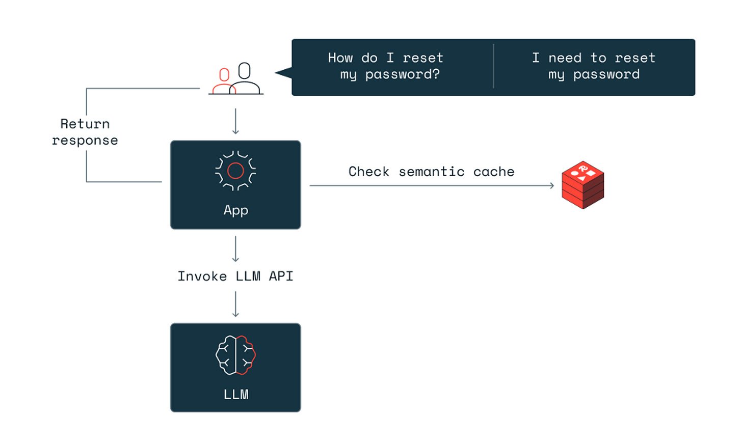 Give readers symptom-led fixes for the failures they will see in logs, Redis inspection, and application output.