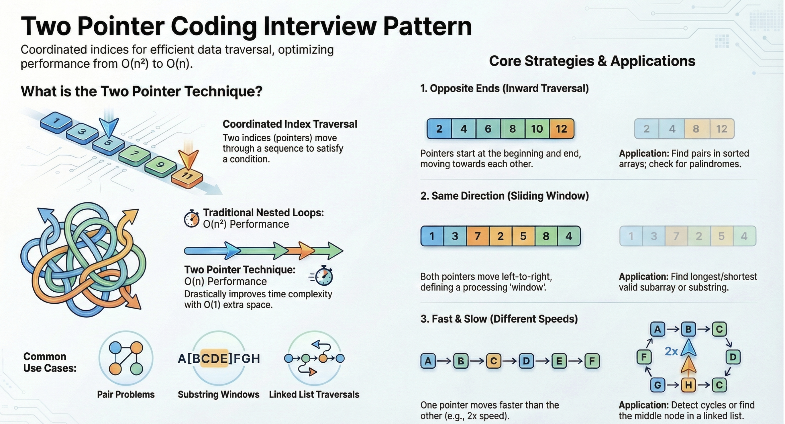 Two pointers is the first real “algorithmic pattern”