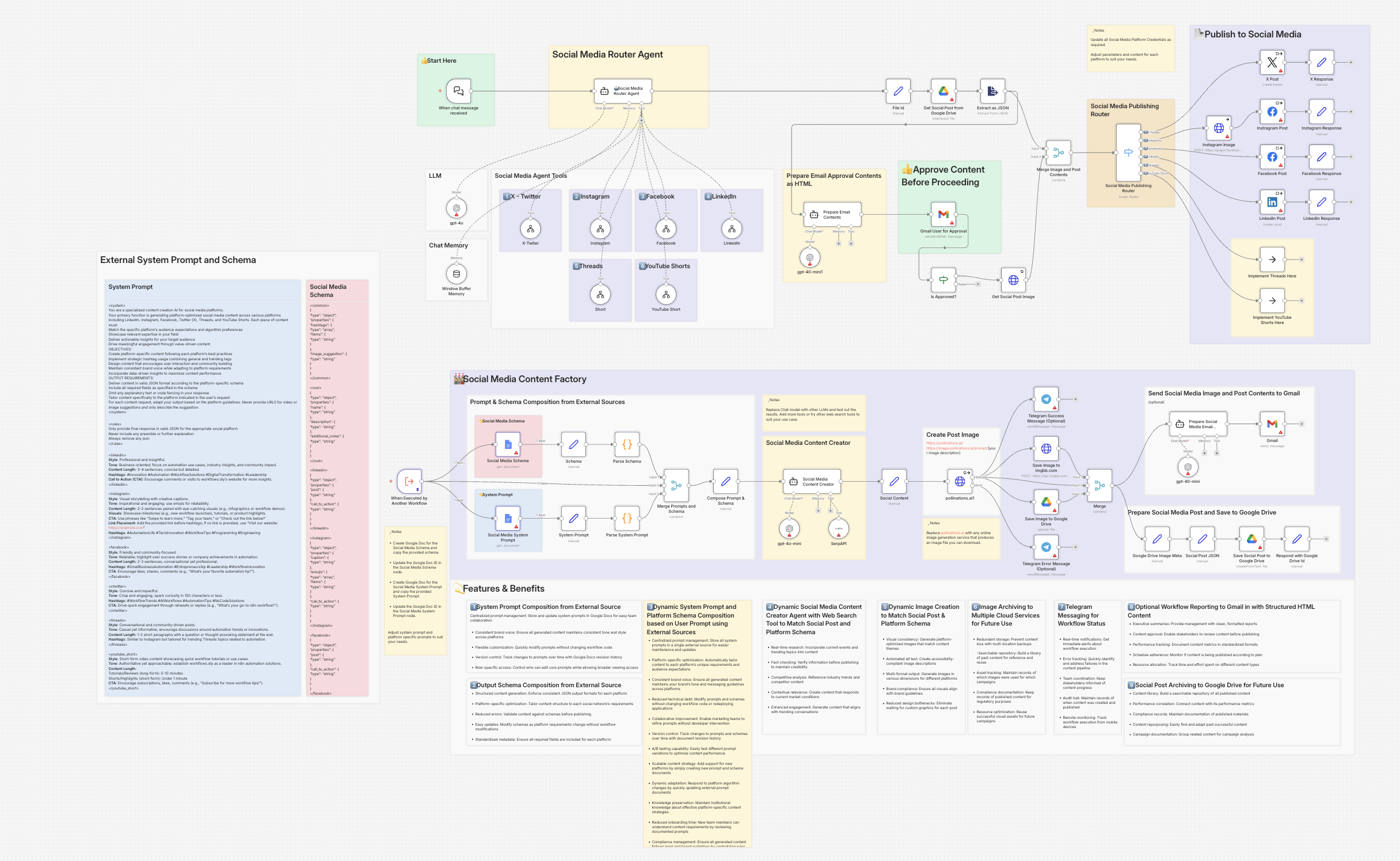 n8n Social Media Content Factory