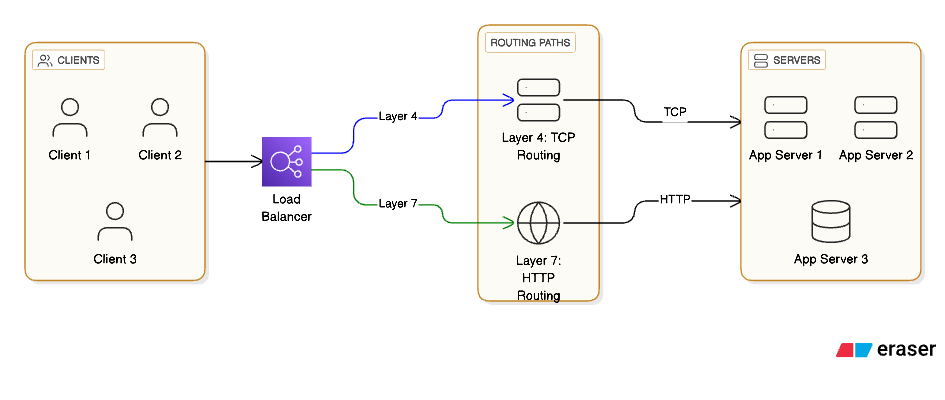 Understanding Load Balancers: The Backbone of Scalable, Reliable Backend Systems