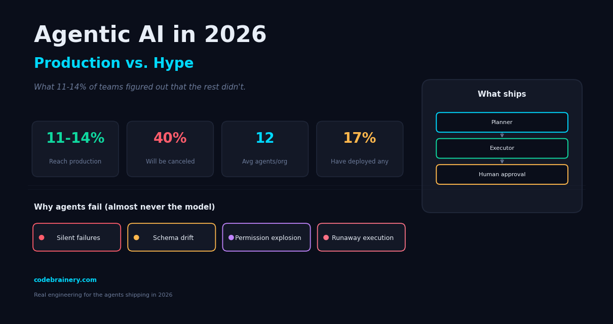 Agentic AI in 2026: What Works in Production vs. the Hype
