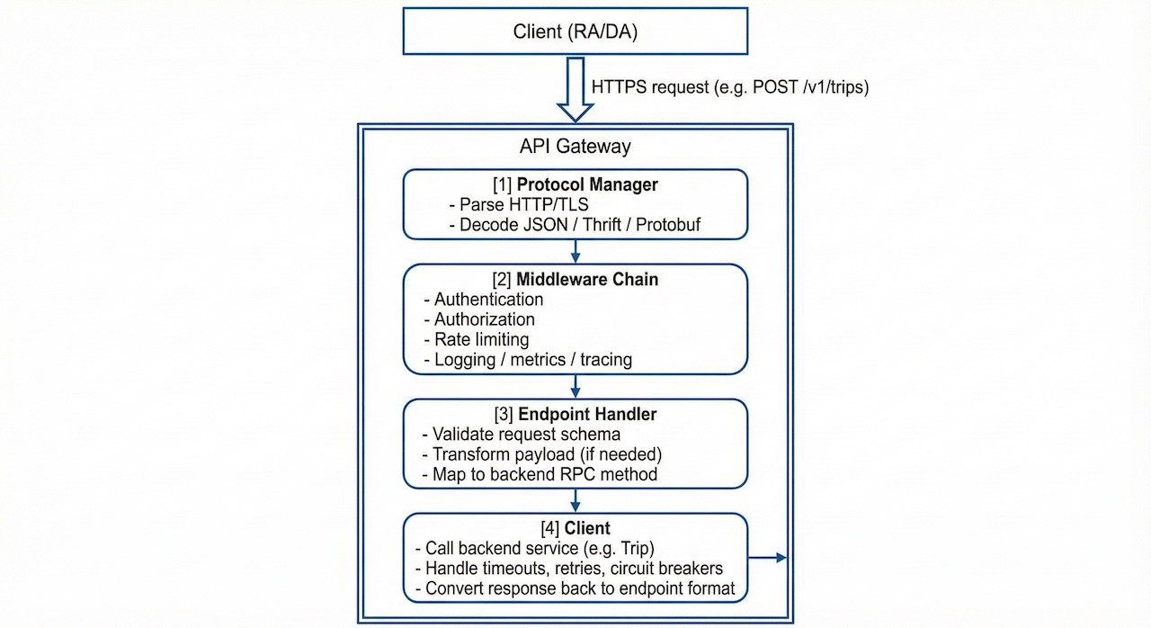Internal pipeline for one request
