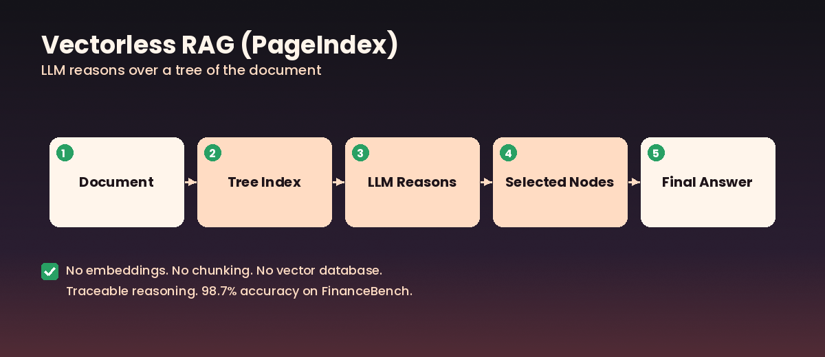 Naive Vectorless Rag Is Vector RAG Dead? Inside Vectorless RAG | CodeBrainery